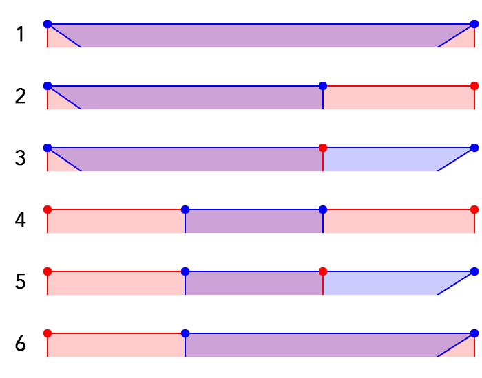 Six cases of coincidence assuming Red is processed before Blue