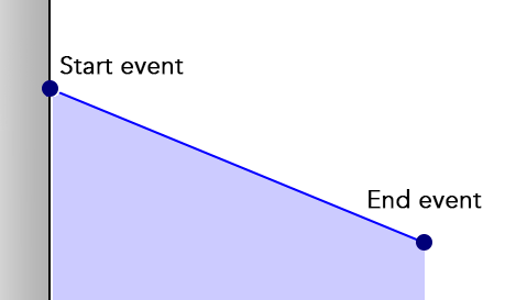 Start and End events for a line