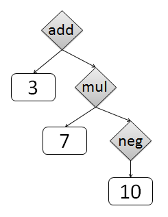 Abstract syntax tree of: 3 + 7 * -10